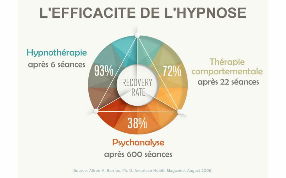 Combien de temps dure une séance ?